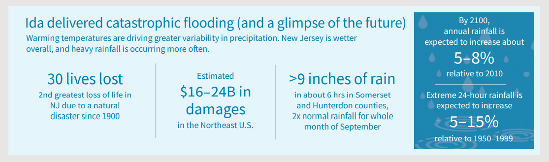 Climate Change_Ida Snapshot